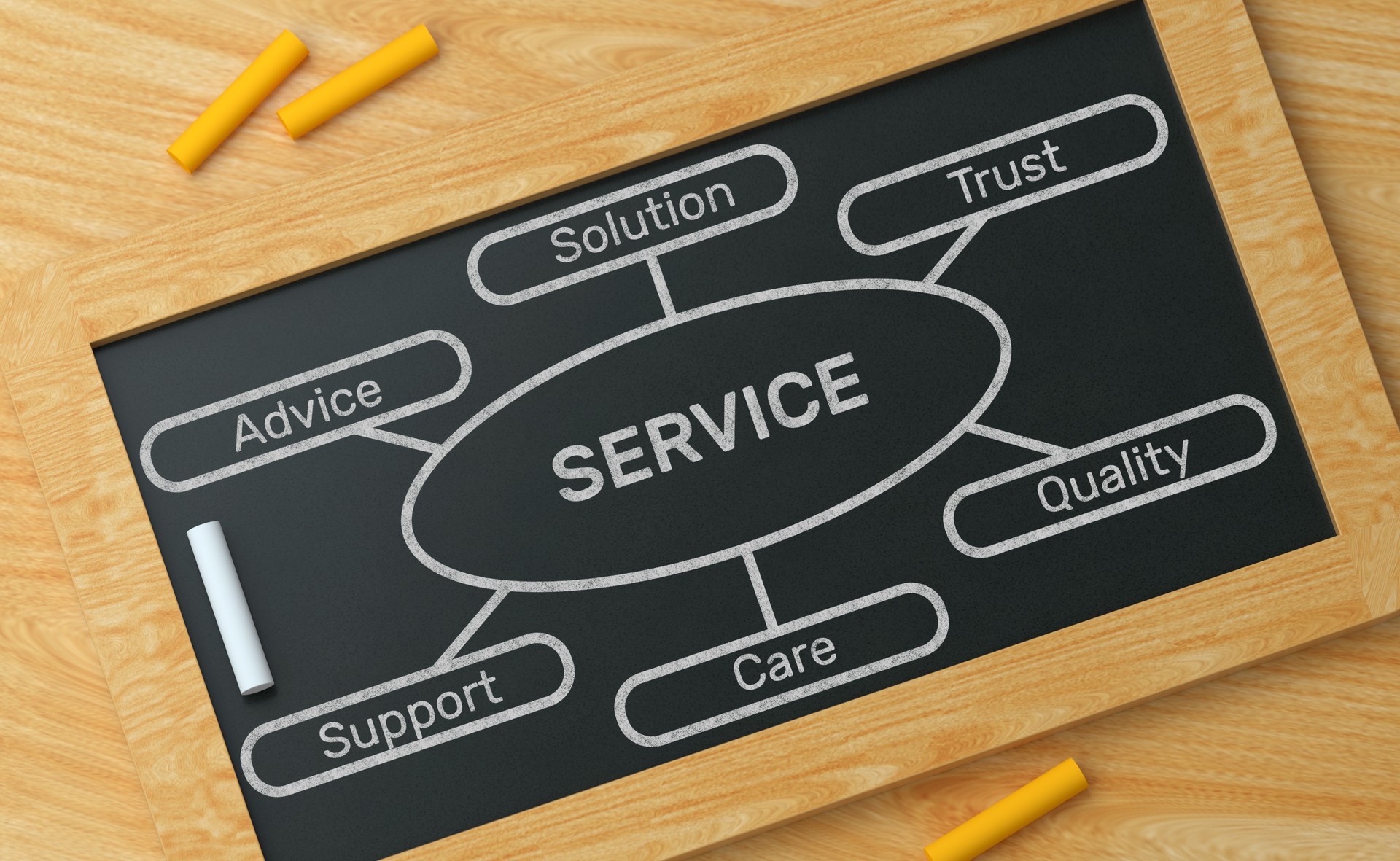 Customer Service Excellence Mind Map